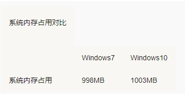 Win7 Win10哪個占用資源少？Win7 Win10占用資源詳細解析