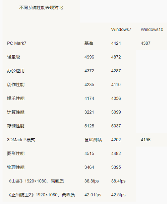 Win7 Win10哪個占用資源少？Win7 Win10占用資源詳細解析