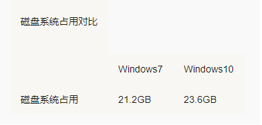 Win7 Win10哪個占用資源少？Win7 Win10占用資源詳細解析