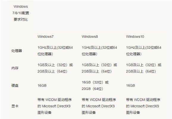 Win7 Win10哪個占用資源少？Win7 Win10占用資源詳細解析