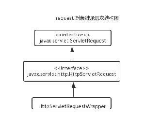 詳解JSP 內(nèi)置對(duì)象request常見用法