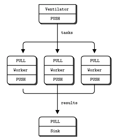Python網(wǎng)絡(luò)編程之ZeroMQ知識總結(jié)