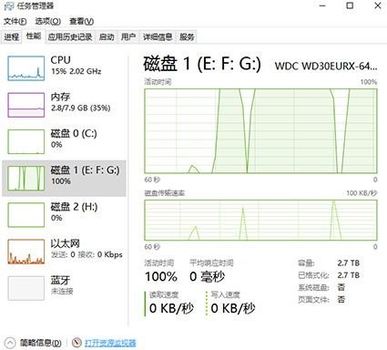 Win10磁盤占有100%怎么辦？Win10磁盤占有100%的解決辦法