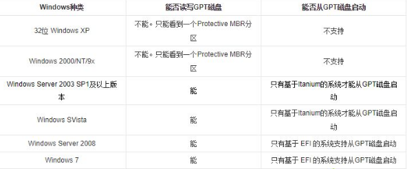 Win10專業(yè)版分區(qū)格式GPT和MBR的區(qū)別是什么？
