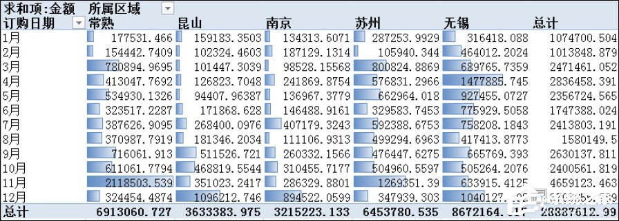 Excel數據透視表有什么用途？Excel數據透視表怎么做？