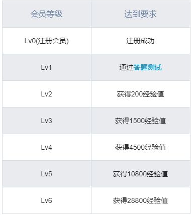 嗶哩嗶哩怎么升級(jí)_嗶哩嗶哩升級(jí)方式介紹