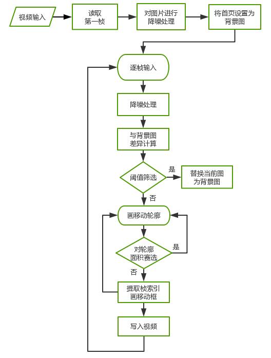 python+opencv實(shí)現(xiàn)移動(dòng)偵測（幀差法）