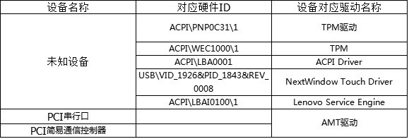 Win7設(shè)備管理器有未知設(shè)備怎么辦？