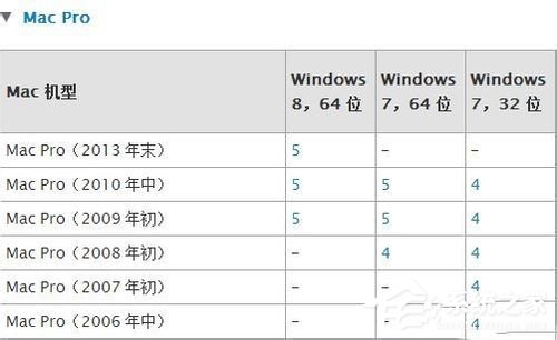 蘋果Macbook Air如何安裝Win7/Win8系統(tǒng)？