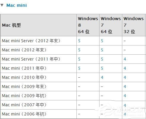 蘋果Macbook Air如何安裝Win7/Win8系統(tǒng)？
