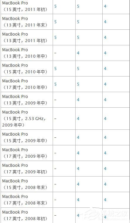 蘋果Macbook Air如何安裝Win7/Win8系統(tǒng)？