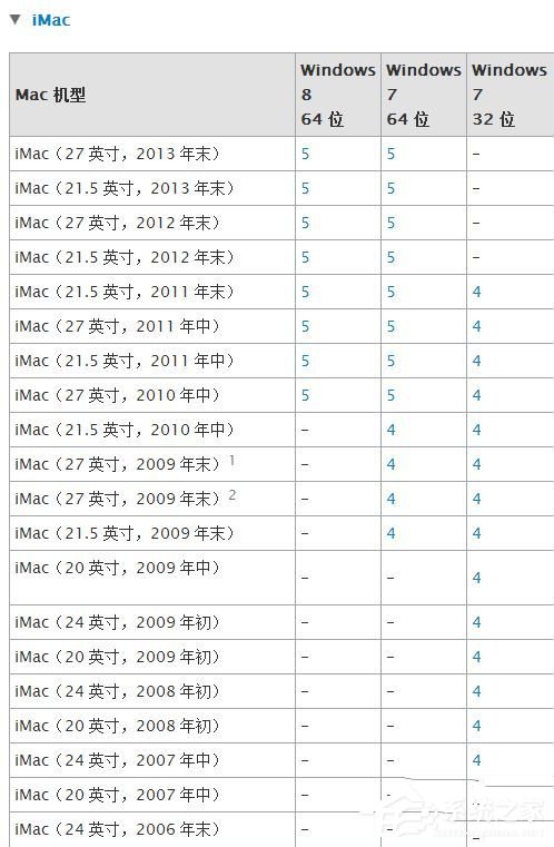 蘋果Macbook Air如何安裝Win7/Win8系統(tǒng)？