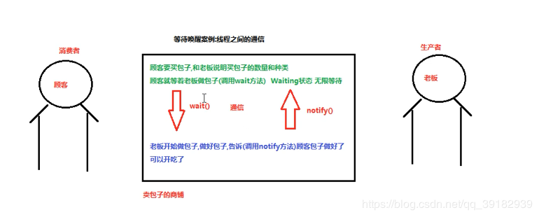 Java 線程狀態(tài)和等待喚醒機(jī)制和線程池的實現(xiàn)