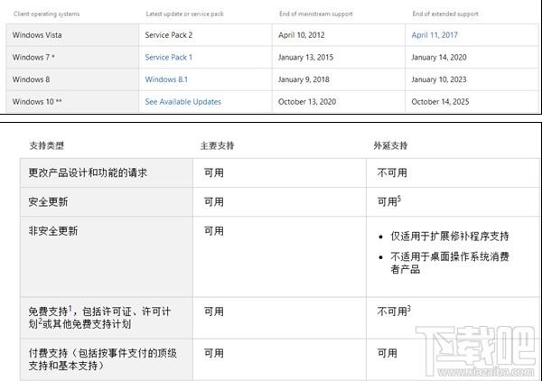 Win8.1結束主流支持后還可以升級win 10嗎？