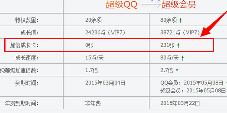 qq會(huì)員成長(zhǎng)值加速卡怎么獲得 2016會(huì)員加倍成長(zhǎng)卡領(lǐng)取方法