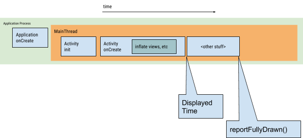 APP啟動慢怎么辦，Android官方這樣說