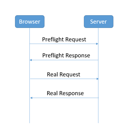 SpringBoot+Spring Security無(wú)法實(shí)現(xiàn)跨域的解決方案
