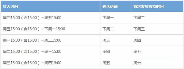 余額寶多少錢(qián)才有收益呢？余額寶收益計(jì)算全攻略！