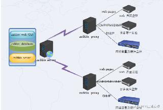 kubernetes集群搭建Zabbix監控平臺的詳細過程