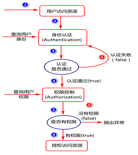 Spring Security 安全框架應(yīng)用原理解析
