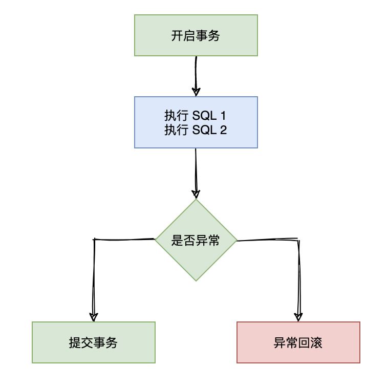 Spring @Transaction 注解執(zhí)行事務(wù)的流程