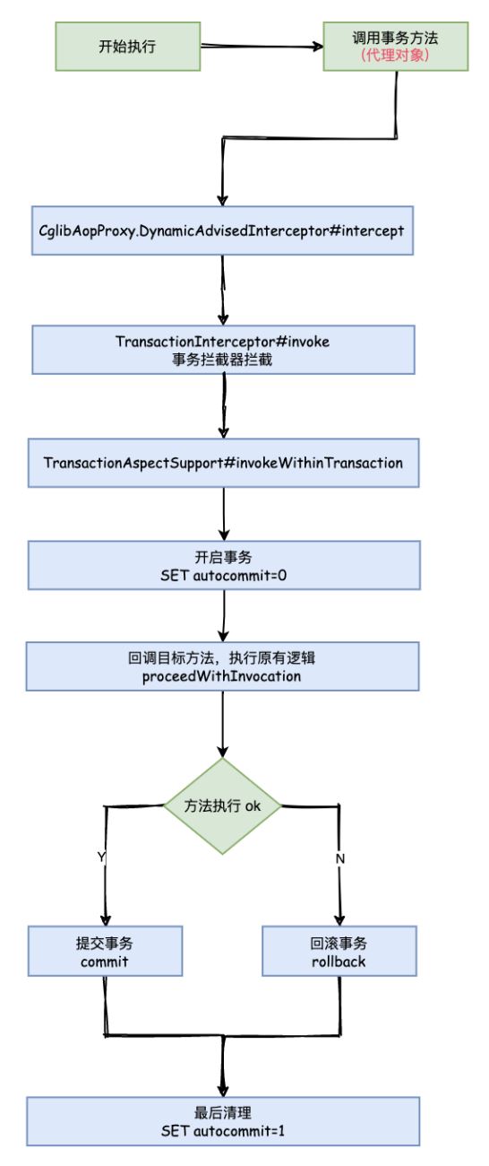 Spring @Transaction 注解執(zhí)行事務(wù)的流程