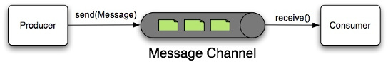源碼解讀Spring-Integration執(zhí)行過程