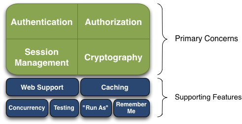 基于spring boot 2和shiro實現(xiàn)身份驗證案例