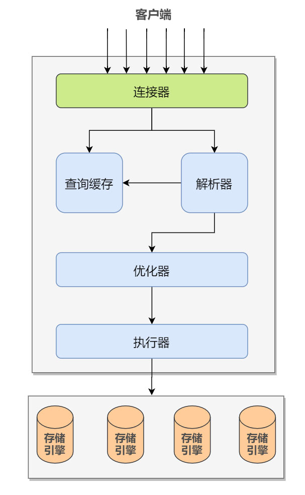 分析mysql中一條SQL查詢語(yǔ)句是如何執(zhí)行的