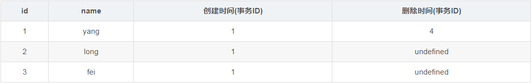 mysql的MVCC多版本并發(fā)控制的實現(xiàn)