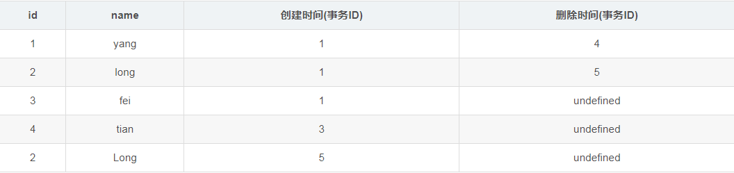 mysql的MVCC多版本并發(fā)控制的實現(xiàn)