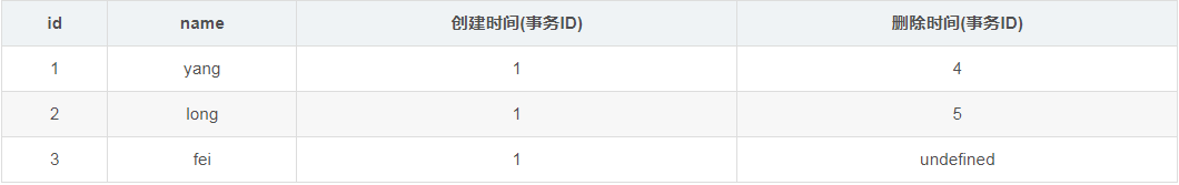 mysql的MVCC多版本并發(fā)控制的實現(xiàn)