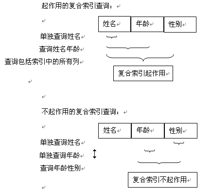 mysql的聯(lián)合索引(復(fù)合索引)的實現(xiàn)