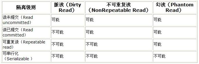 mysql、oracle默認(rèn)事務(wù)隔離級(jí)別的說(shuō)明
