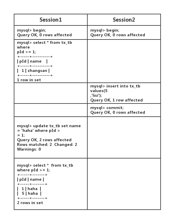 Mysql事務(wù)隔離級別原理實例解析