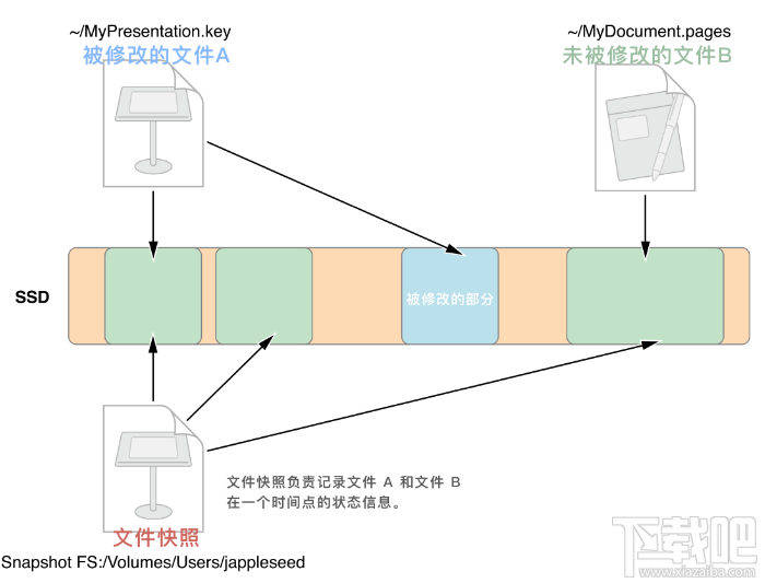 APFS是什么？macOS APFS的優勢有哪些？