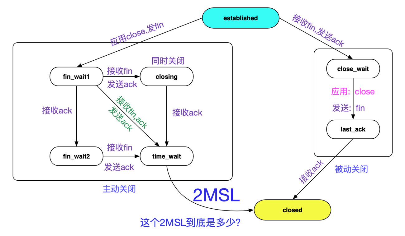 分析從Linux源碼看TIME_WAIT的持續(xù)時間
