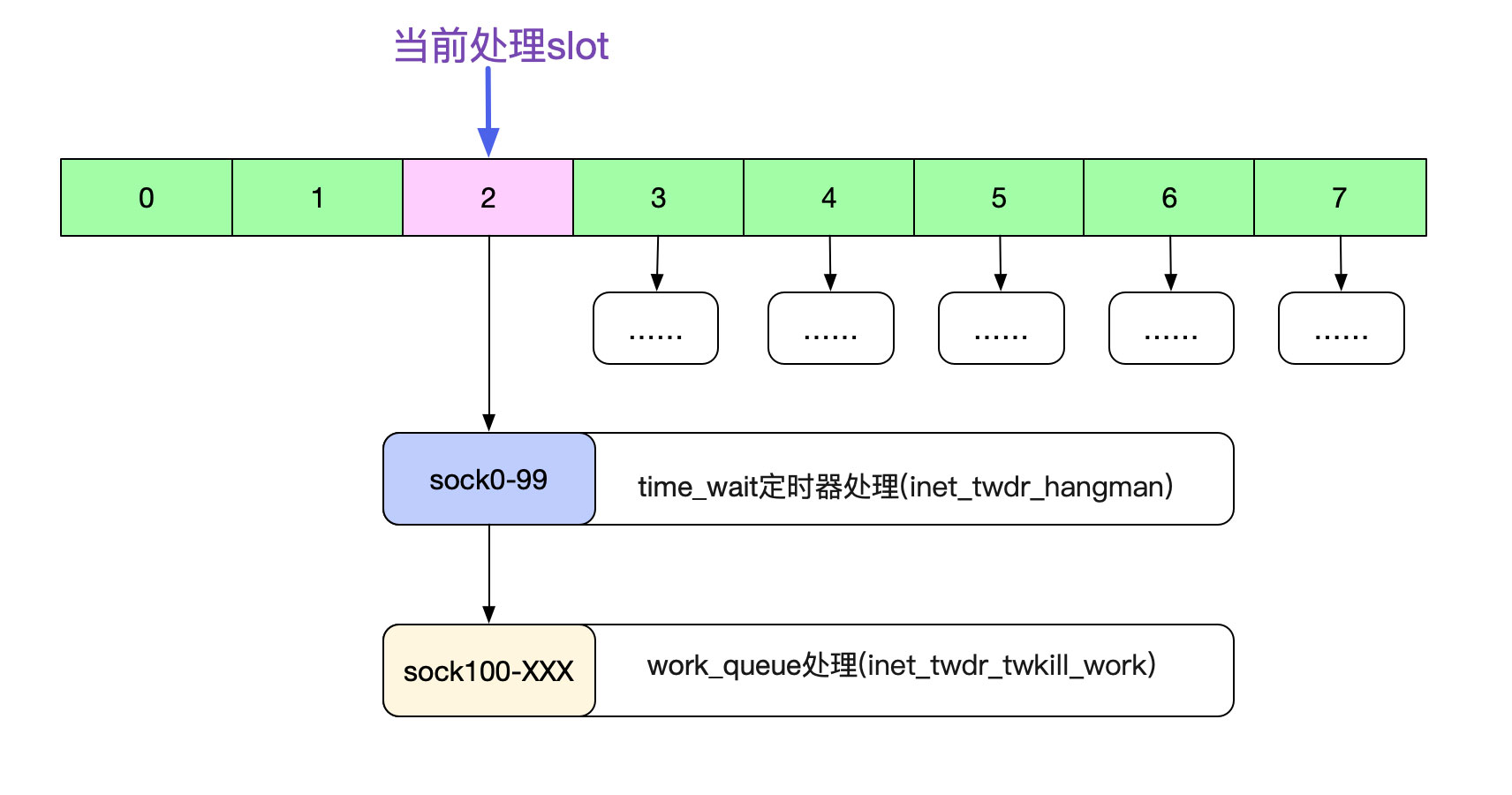 分析從Linux源碼看TIME_WAIT的持續(xù)時間