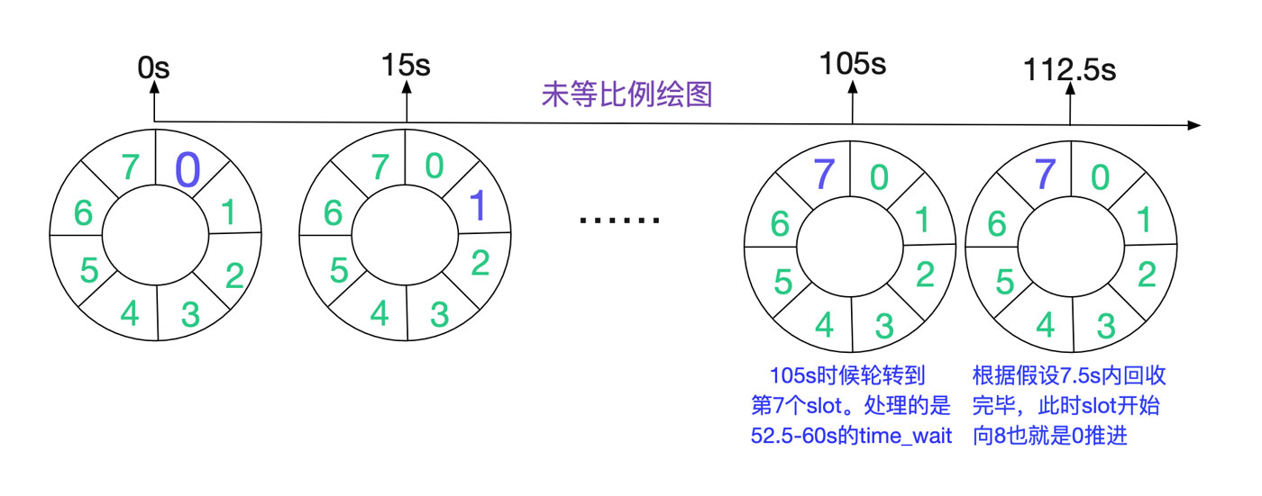 分析從Linux源碼看TIME_WAIT的持續(xù)時間